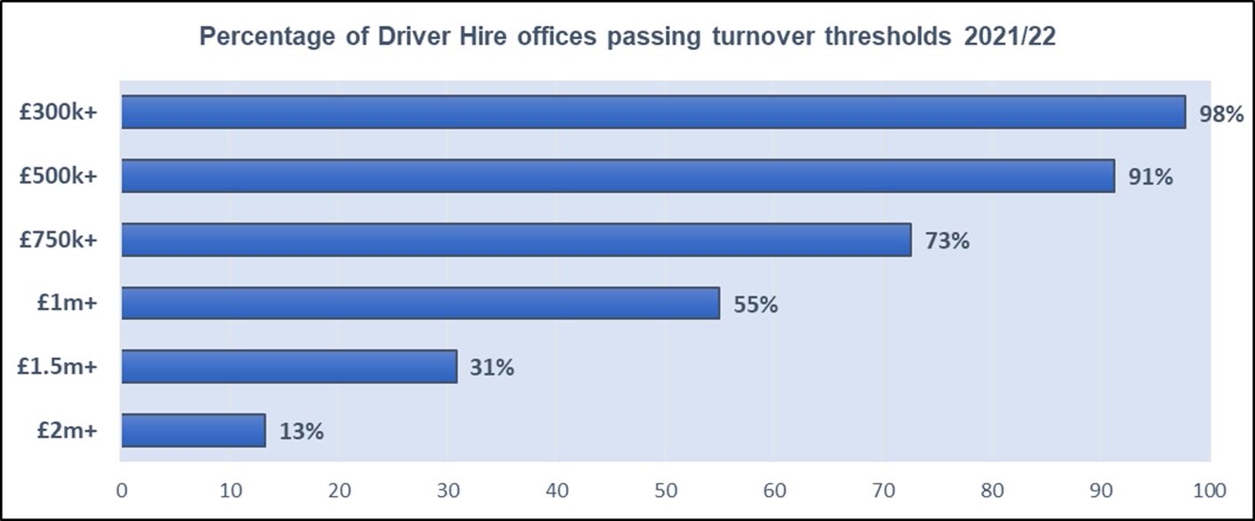 Driver Hire franchisee exceeding turnover levels