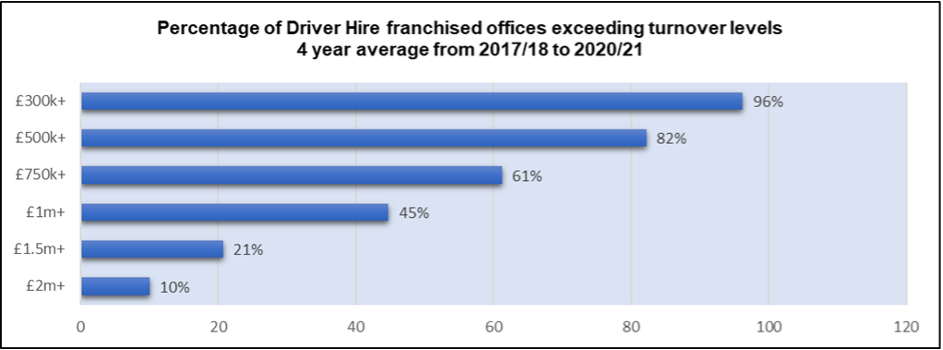 Driver Hire franchisee exceeding turnover levels
