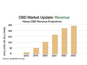 CBD Revenue