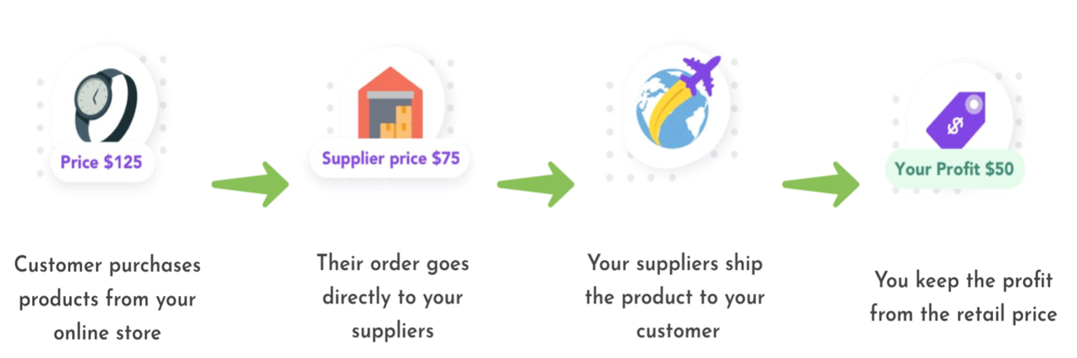 What is Drop-shipping?